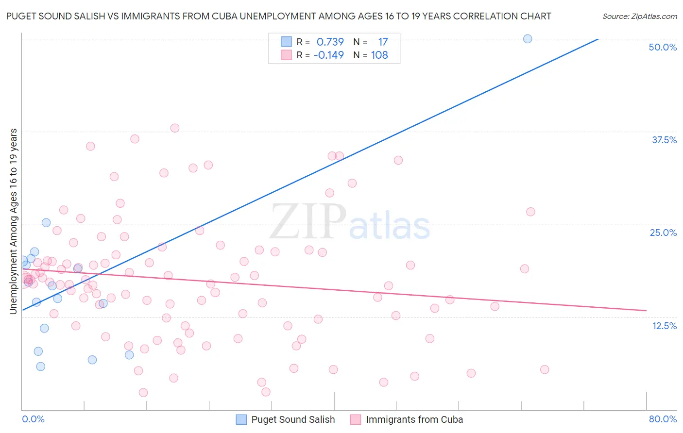 Puget Sound Salish vs Immigrants from Cuba Unemployment Among Ages 16 to 19 years