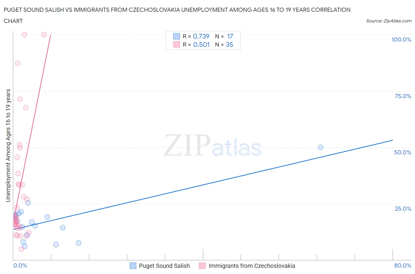 Puget Sound Salish vs Immigrants from Czechoslovakia Unemployment Among Ages 16 to 19 years