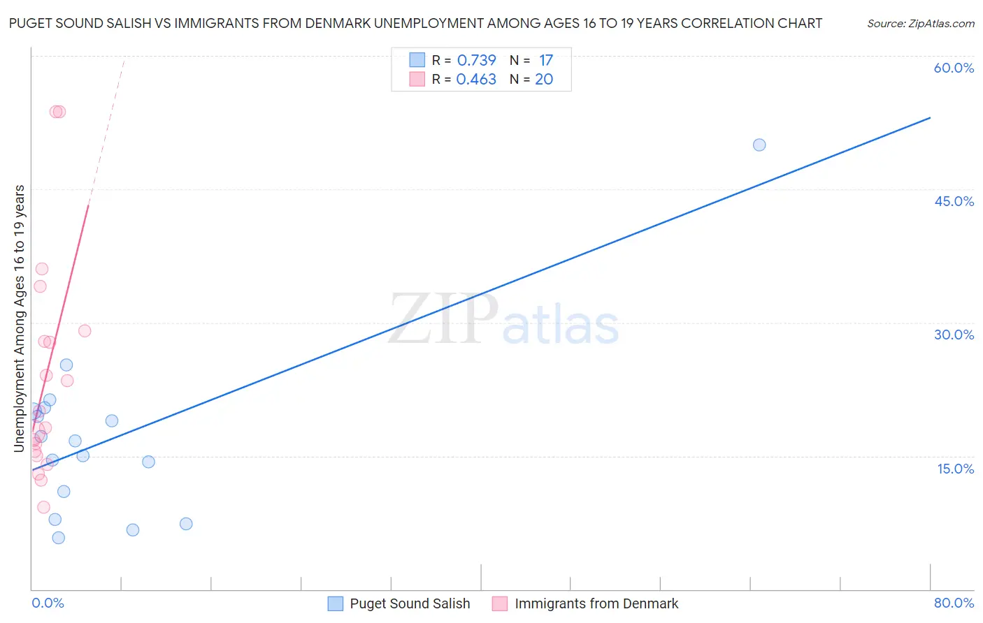 Puget Sound Salish vs Immigrants from Denmark Unemployment Among Ages 16 to 19 years