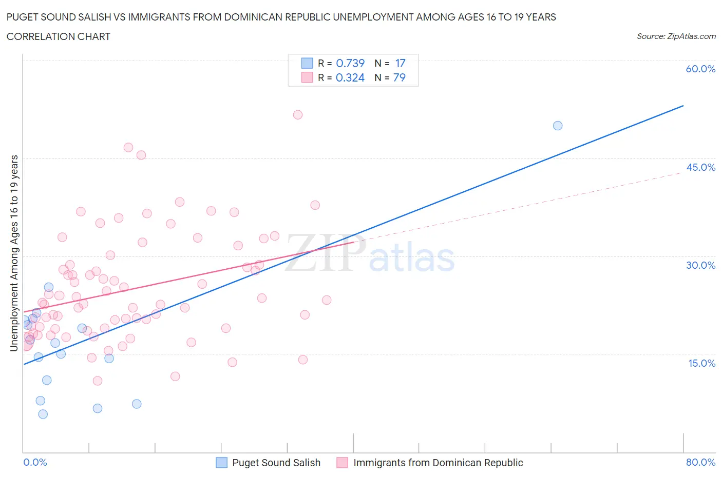 Puget Sound Salish vs Immigrants from Dominican Republic Unemployment Among Ages 16 to 19 years