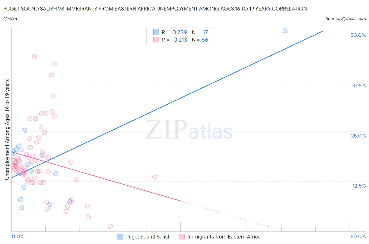 Puget Sound Salish vs Immigrants from Eastern Africa Unemployment Among Ages 16 to 19 years