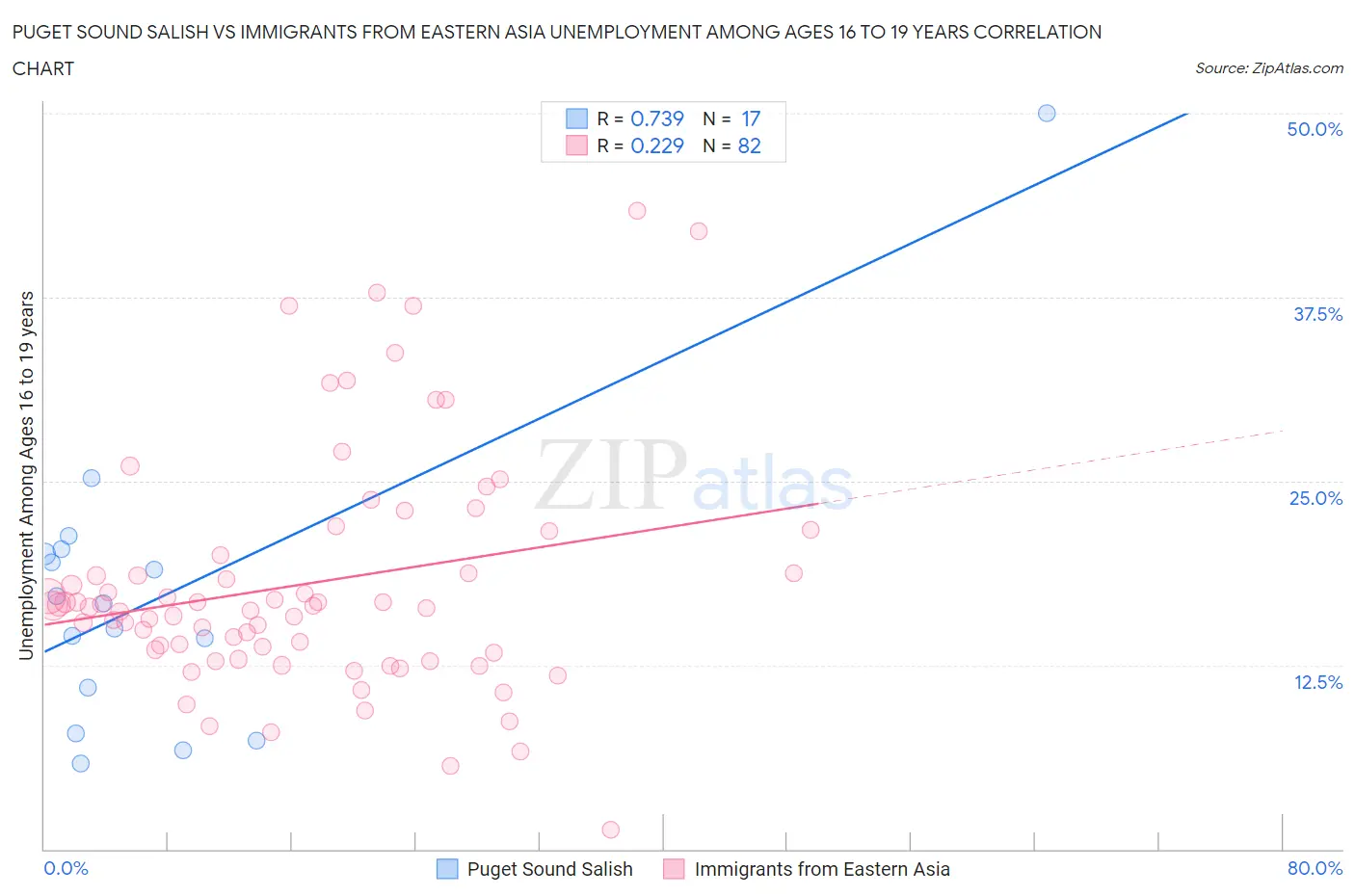 Puget Sound Salish vs Immigrants from Eastern Asia Unemployment Among Ages 16 to 19 years