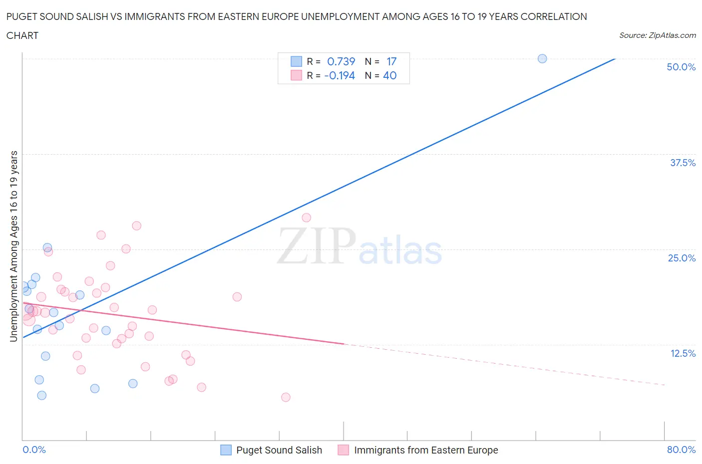 Puget Sound Salish vs Immigrants from Eastern Europe Unemployment Among Ages 16 to 19 years