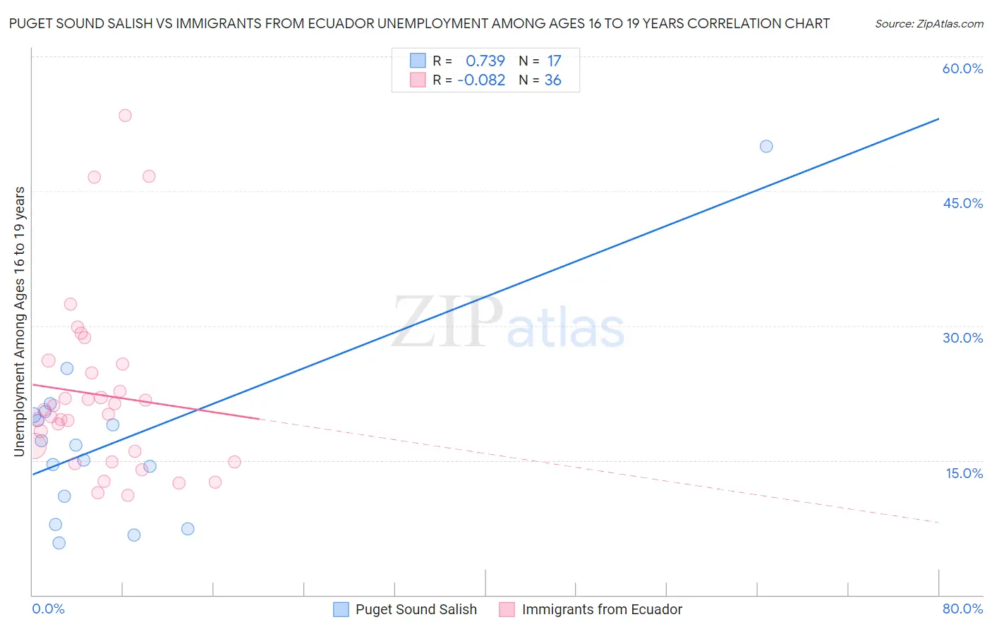 Puget Sound Salish vs Immigrants from Ecuador Unemployment Among Ages 16 to 19 years