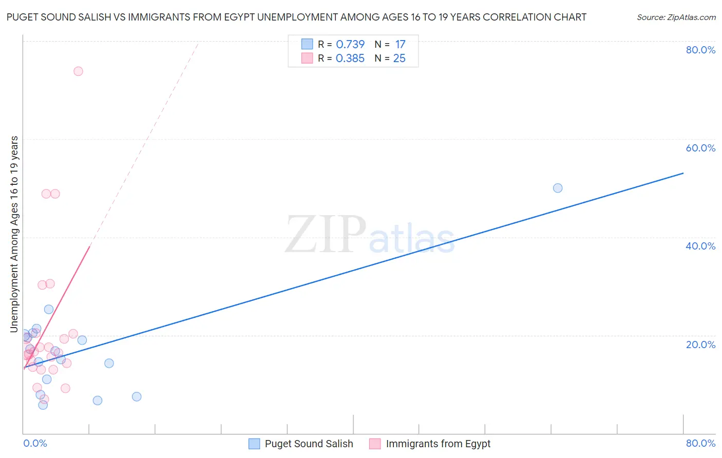 Puget Sound Salish vs Immigrants from Egypt Unemployment Among Ages 16 to 19 years