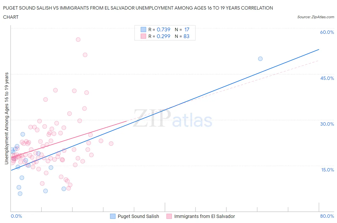 Puget Sound Salish vs Immigrants from El Salvador Unemployment Among Ages 16 to 19 years