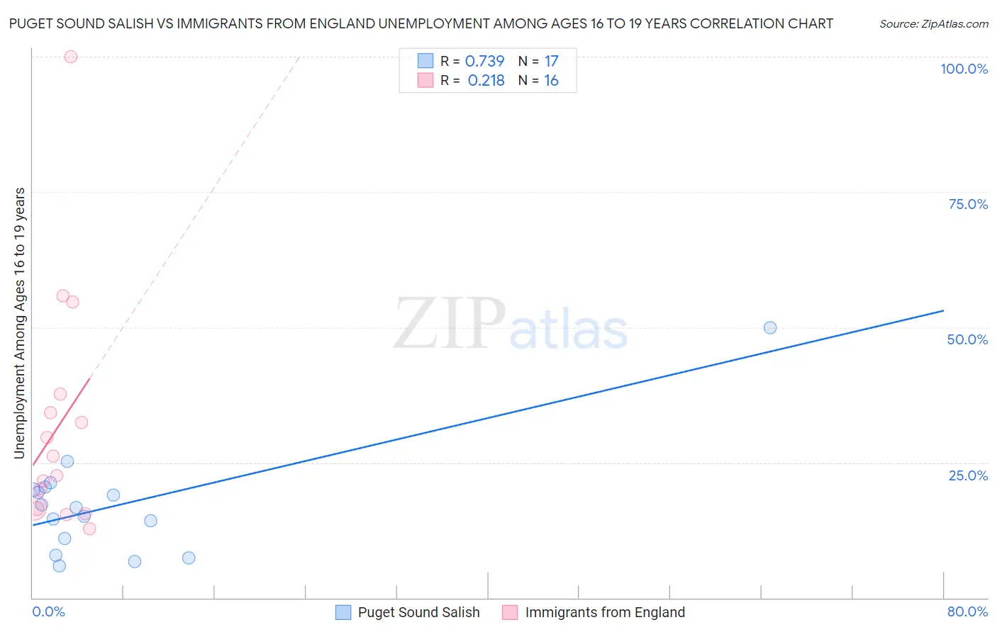 Puget Sound Salish vs Immigrants from England Unemployment Among Ages 16 to 19 years