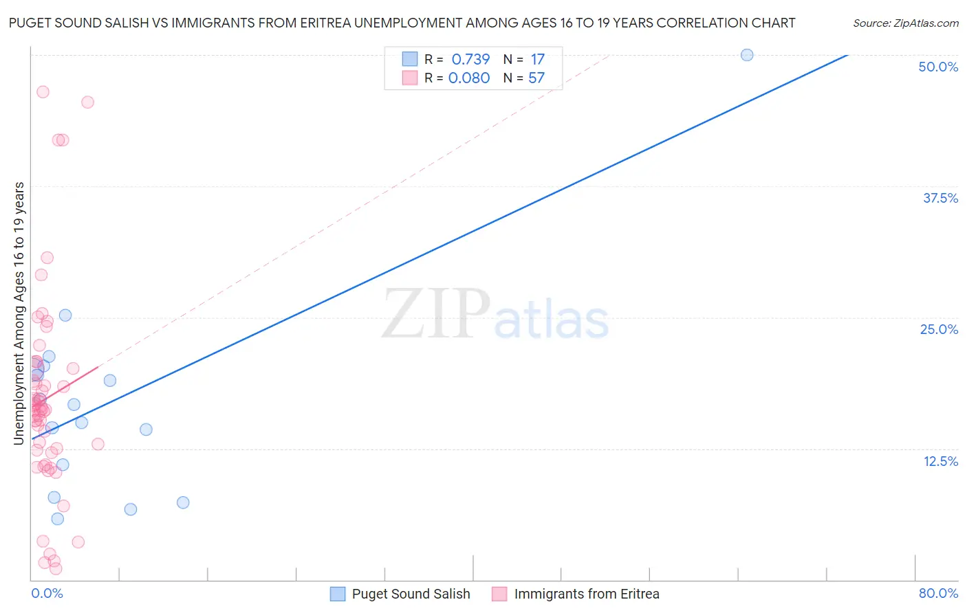 Puget Sound Salish vs Immigrants from Eritrea Unemployment Among Ages 16 to 19 years