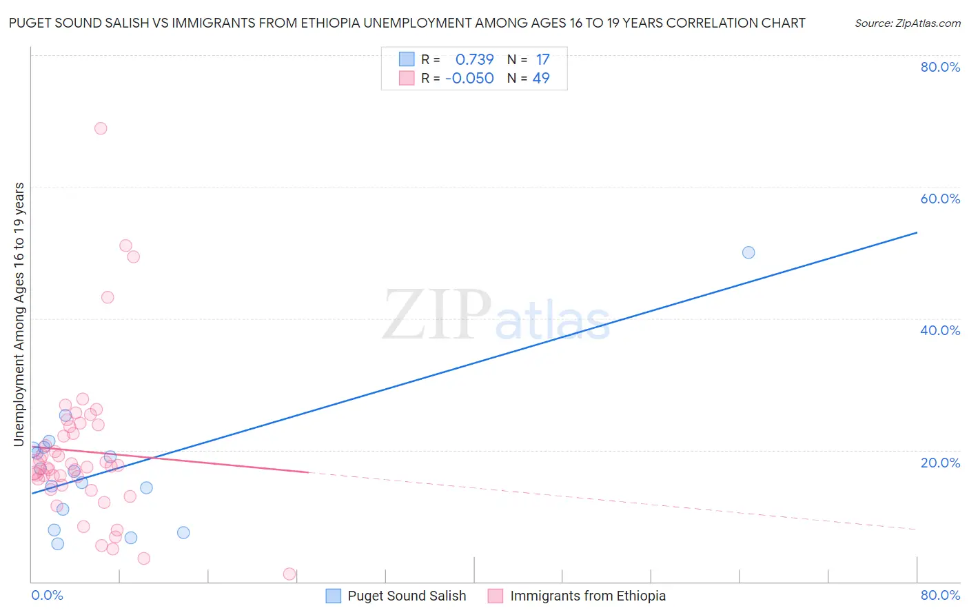 Puget Sound Salish vs Immigrants from Ethiopia Unemployment Among Ages 16 to 19 years