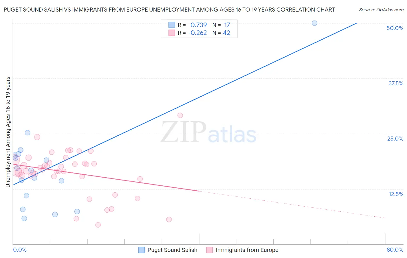 Puget Sound Salish vs Immigrants from Europe Unemployment Among Ages 16 to 19 years