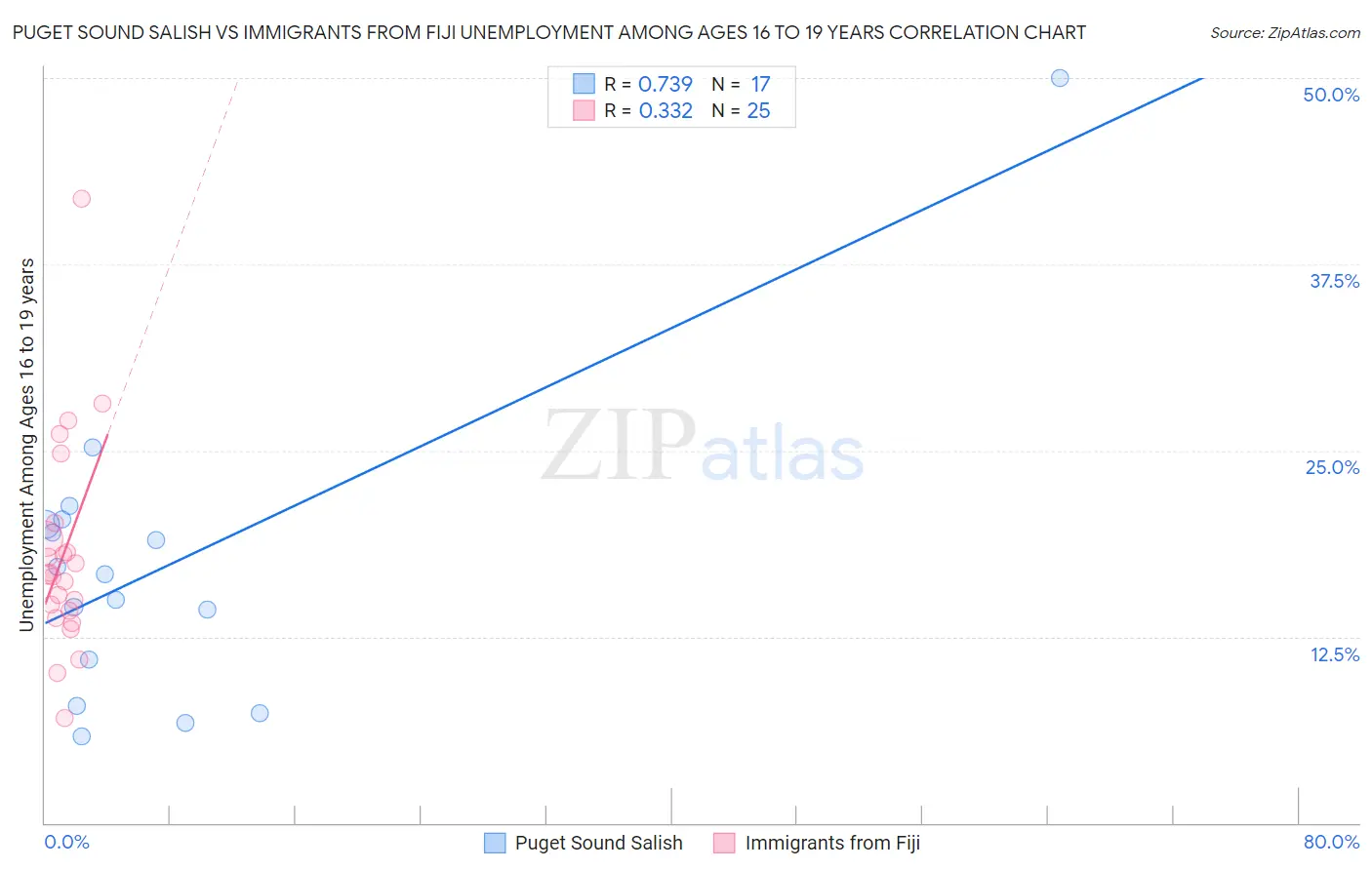 Puget Sound Salish vs Immigrants from Fiji Unemployment Among Ages 16 to 19 years