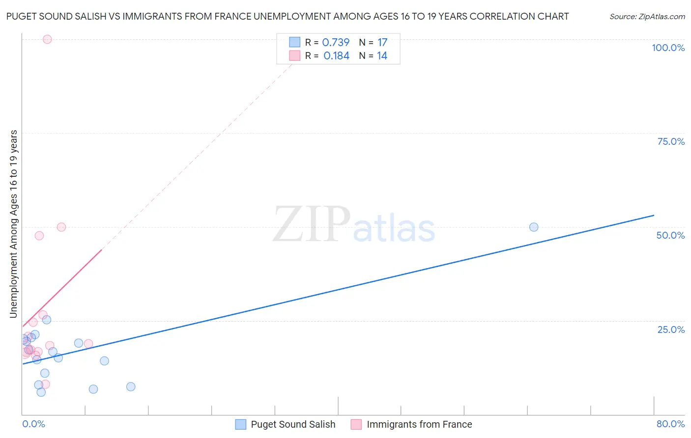 Puget Sound Salish vs Immigrants from France Unemployment Among Ages 16 to 19 years