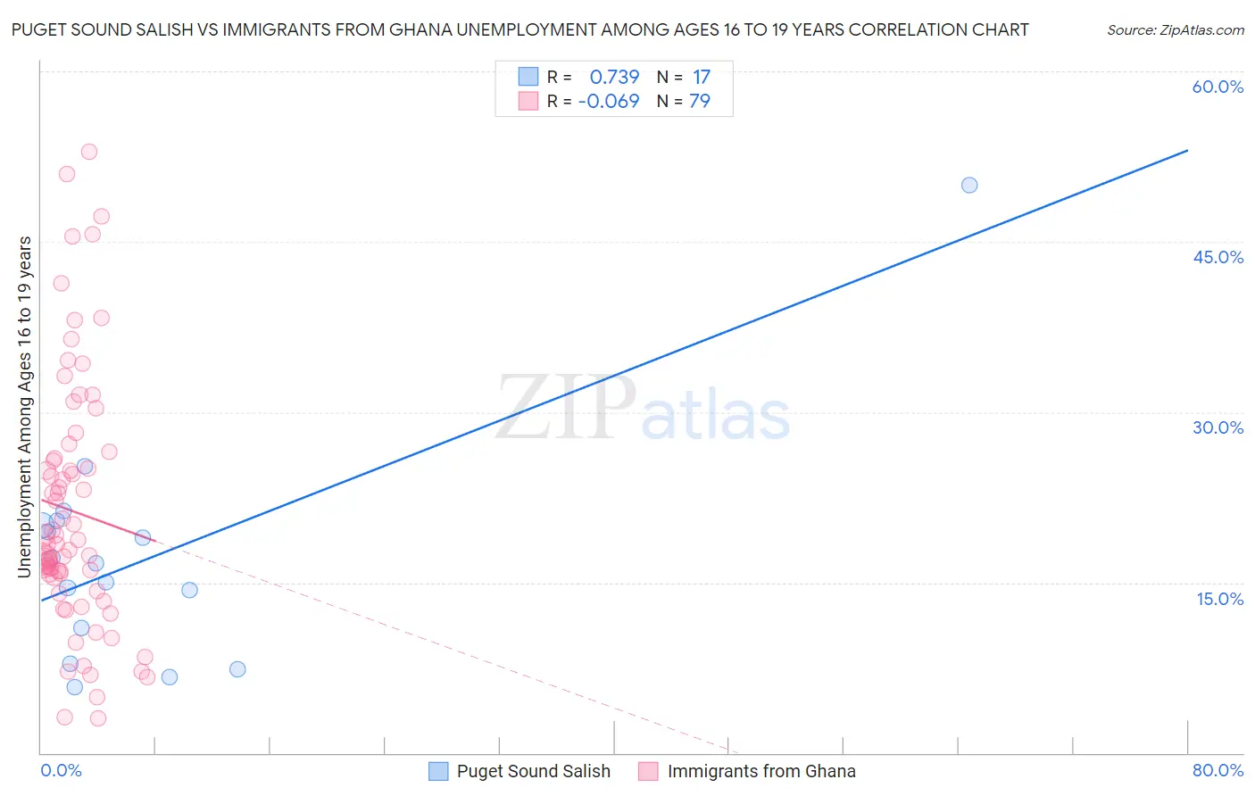 Puget Sound Salish vs Immigrants from Ghana Unemployment Among Ages 16 to 19 years