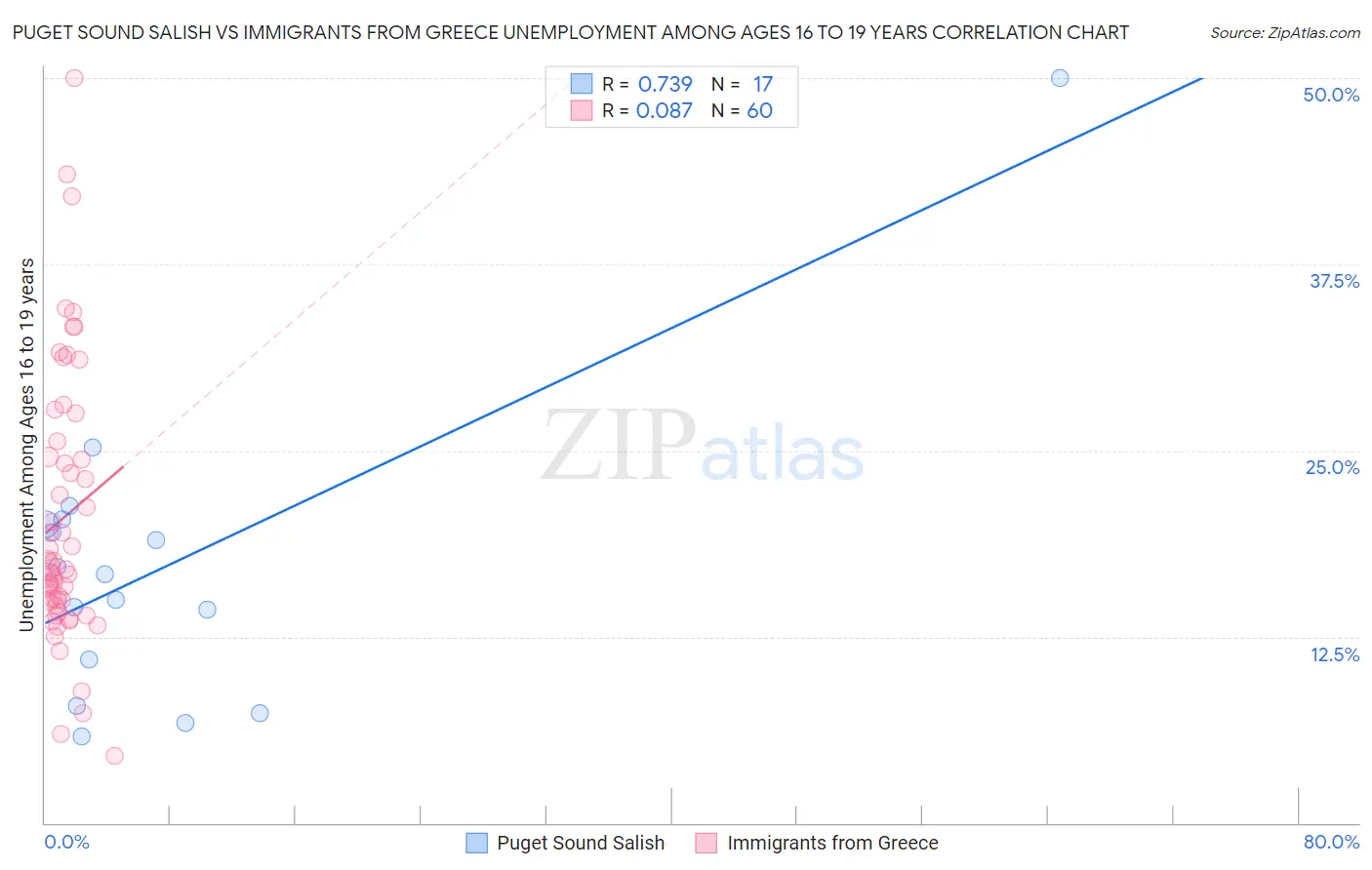 Puget Sound Salish vs Immigrants from Greece Unemployment Among Ages 16 to 19 years