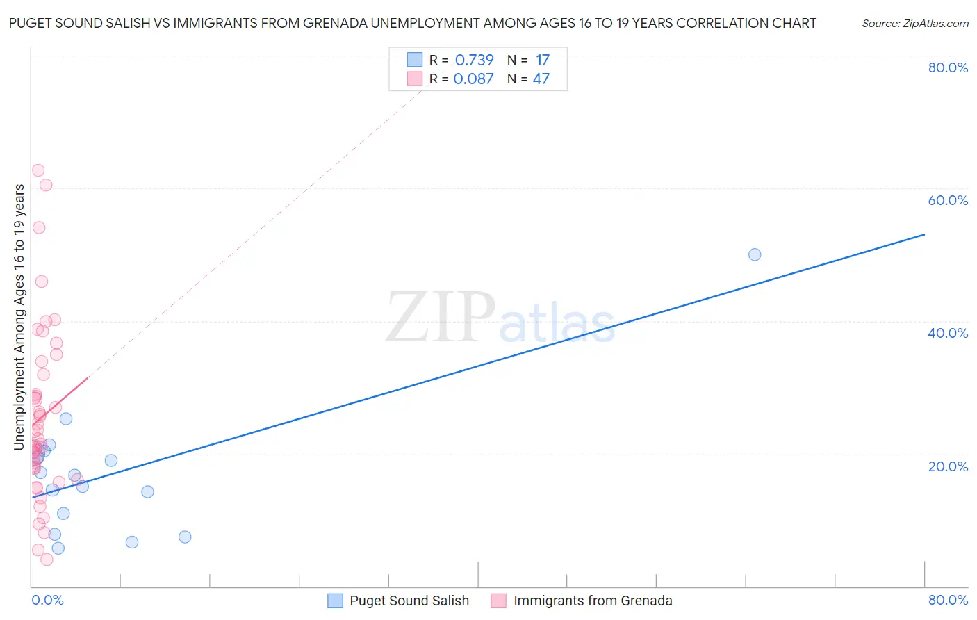 Puget Sound Salish vs Immigrants from Grenada Unemployment Among Ages 16 to 19 years