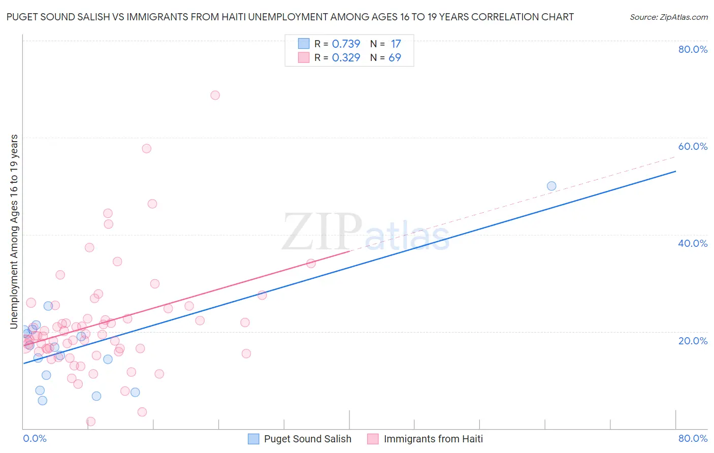 Puget Sound Salish vs Immigrants from Haiti Unemployment Among Ages 16 to 19 years