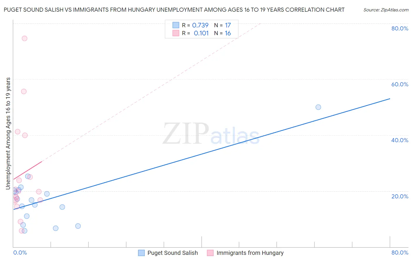 Puget Sound Salish vs Immigrants from Hungary Unemployment Among Ages 16 to 19 years