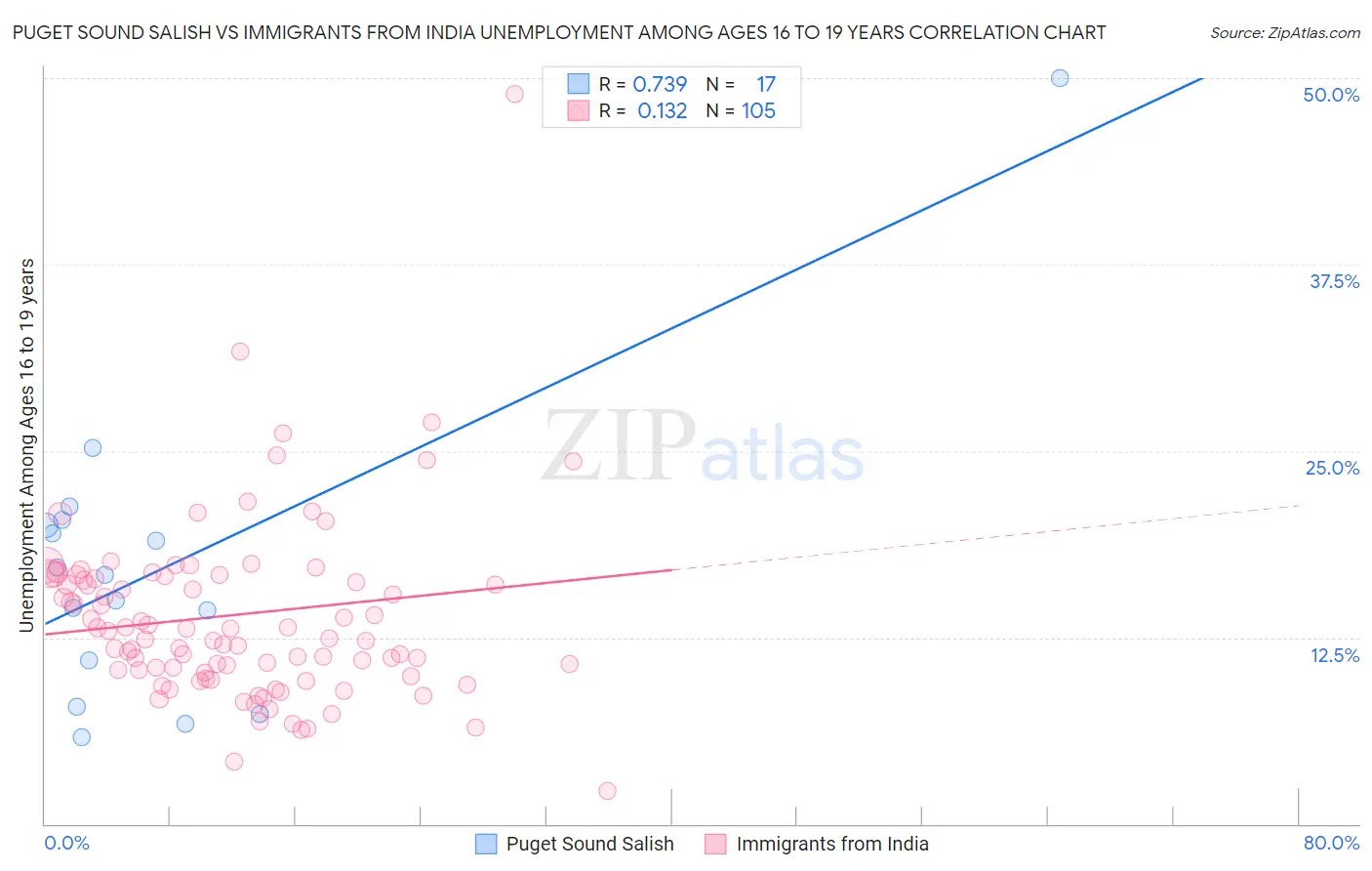 Puget Sound Salish vs Immigrants from India Unemployment Among Ages 16 to 19 years