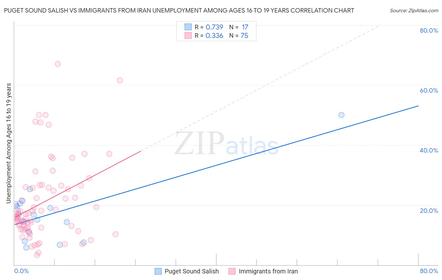 Puget Sound Salish vs Immigrants from Iran Unemployment Among Ages 16 to 19 years