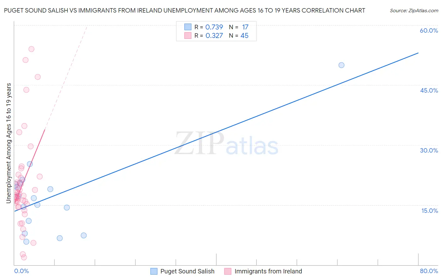 Puget Sound Salish vs Immigrants from Ireland Unemployment Among Ages 16 to 19 years