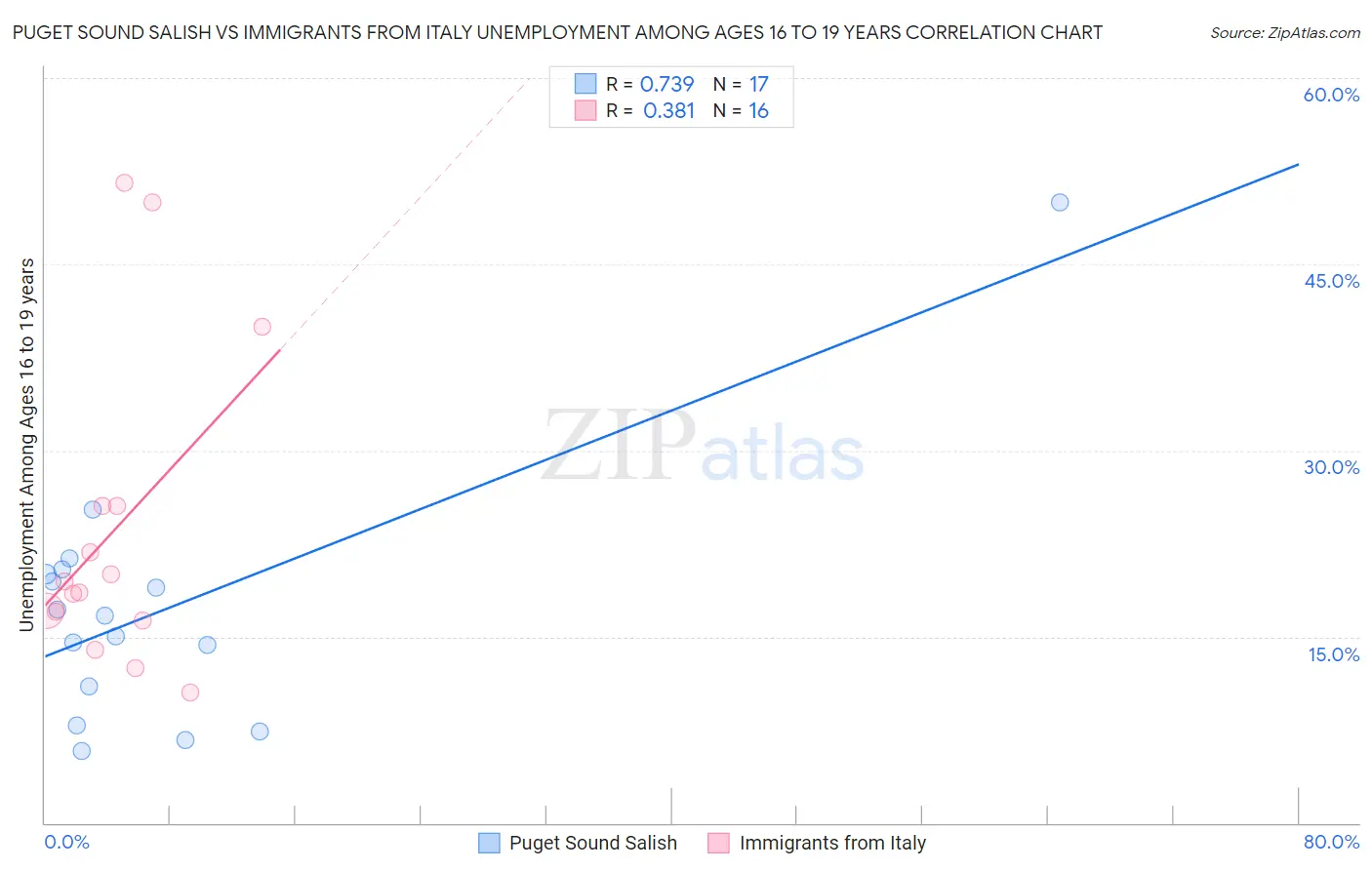 Puget Sound Salish vs Immigrants from Italy Unemployment Among Ages 16 to 19 years