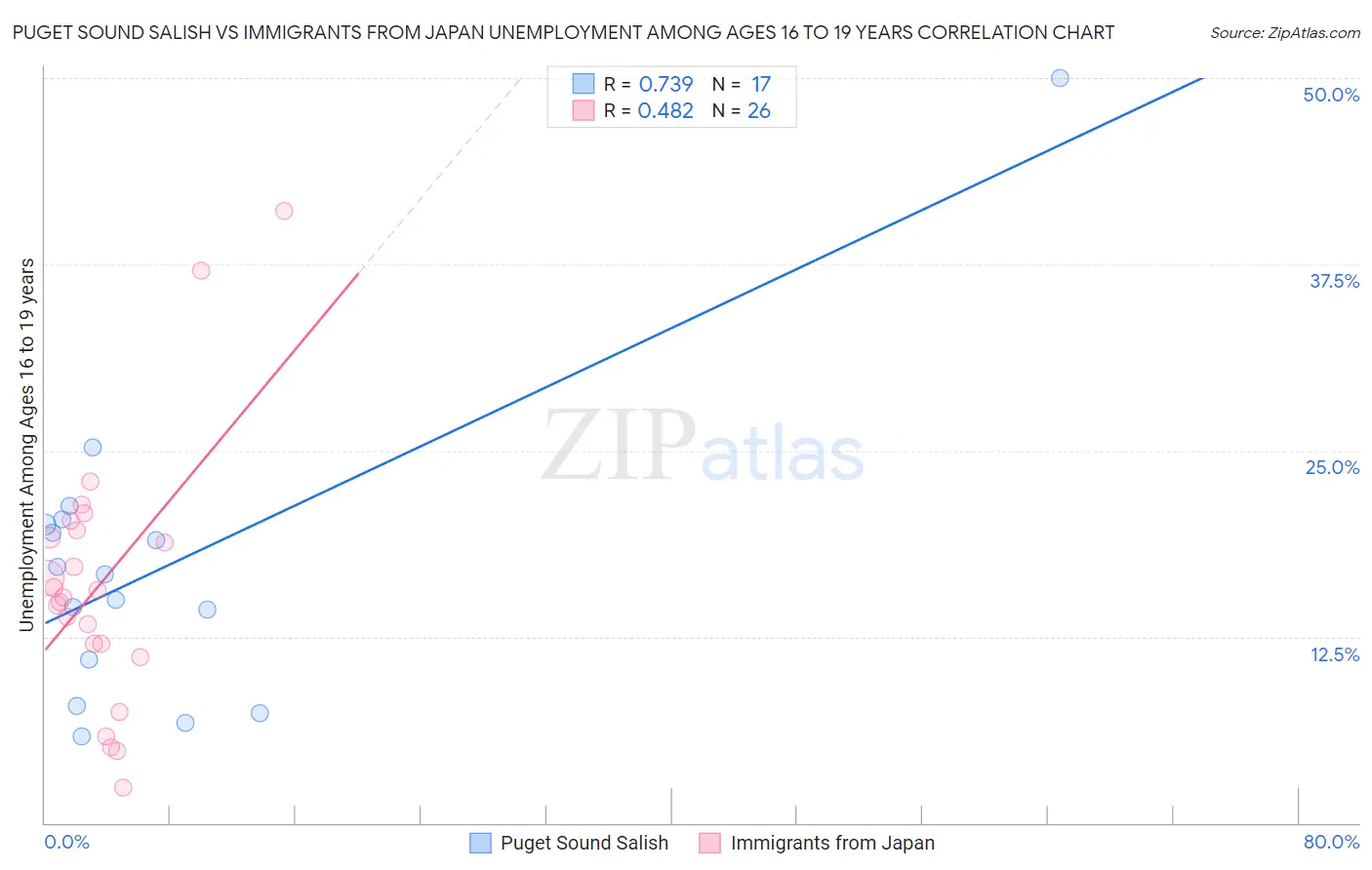 Puget Sound Salish vs Immigrants from Japan Unemployment Among Ages 16 to 19 years