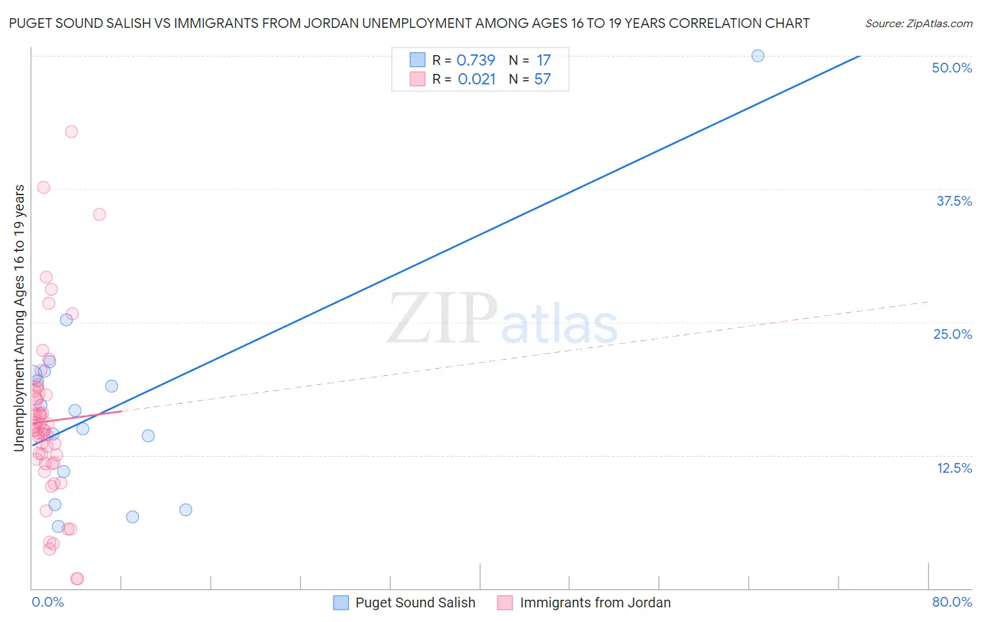 Puget Sound Salish vs Immigrants from Jordan Unemployment Among Ages 16 to 19 years