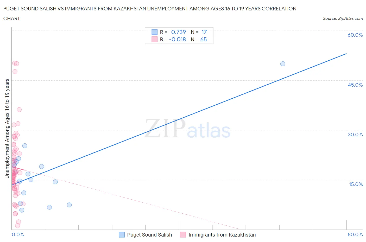 Puget Sound Salish vs Immigrants from Kazakhstan Unemployment Among Ages 16 to 19 years