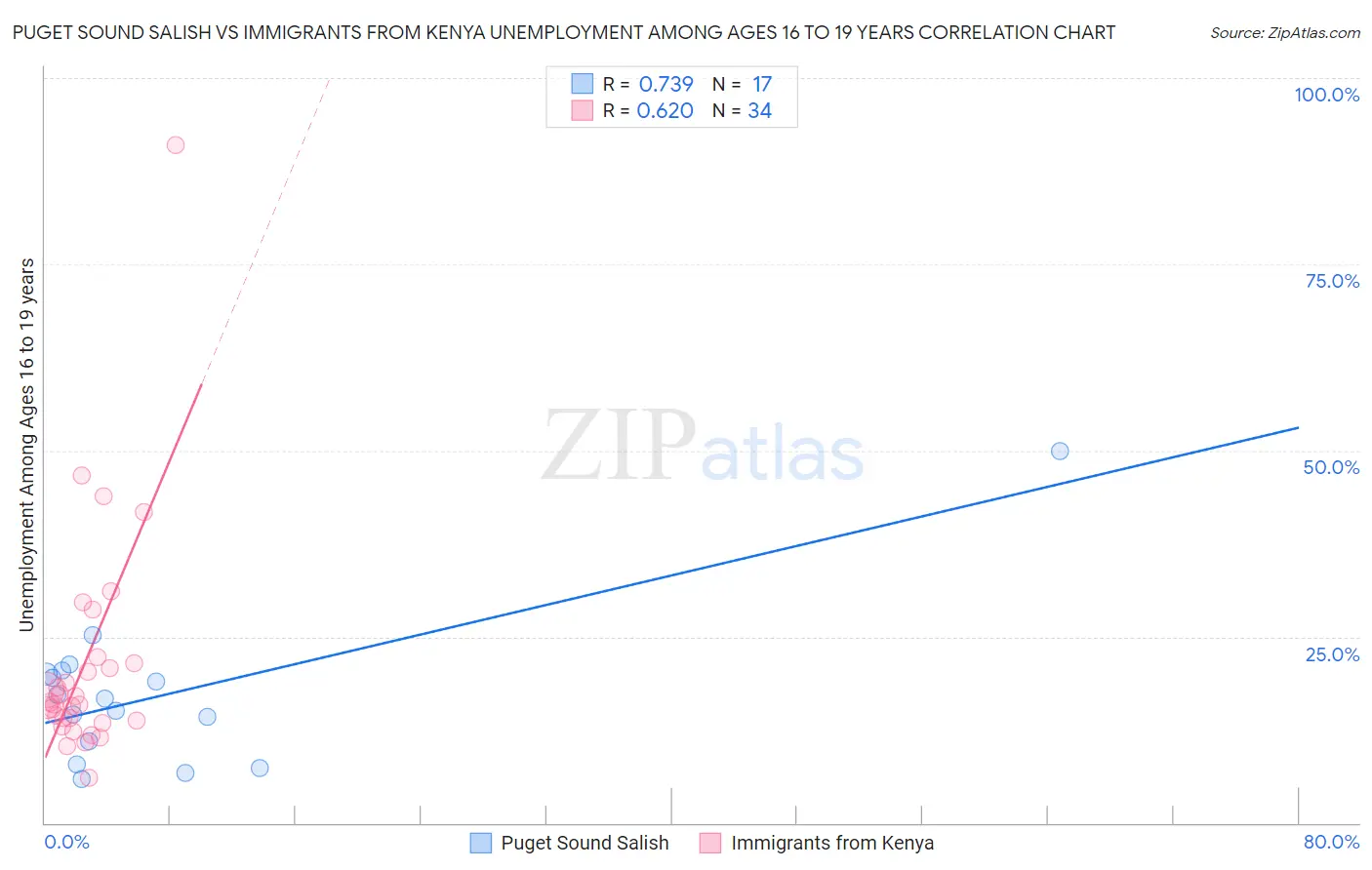 Puget Sound Salish vs Immigrants from Kenya Unemployment Among Ages 16 to 19 years