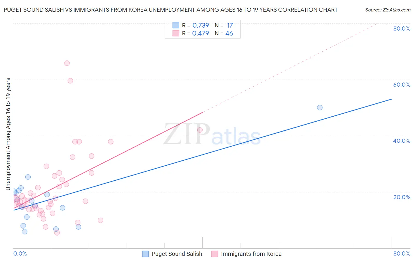 Puget Sound Salish vs Immigrants from Korea Unemployment Among Ages 16 to 19 years