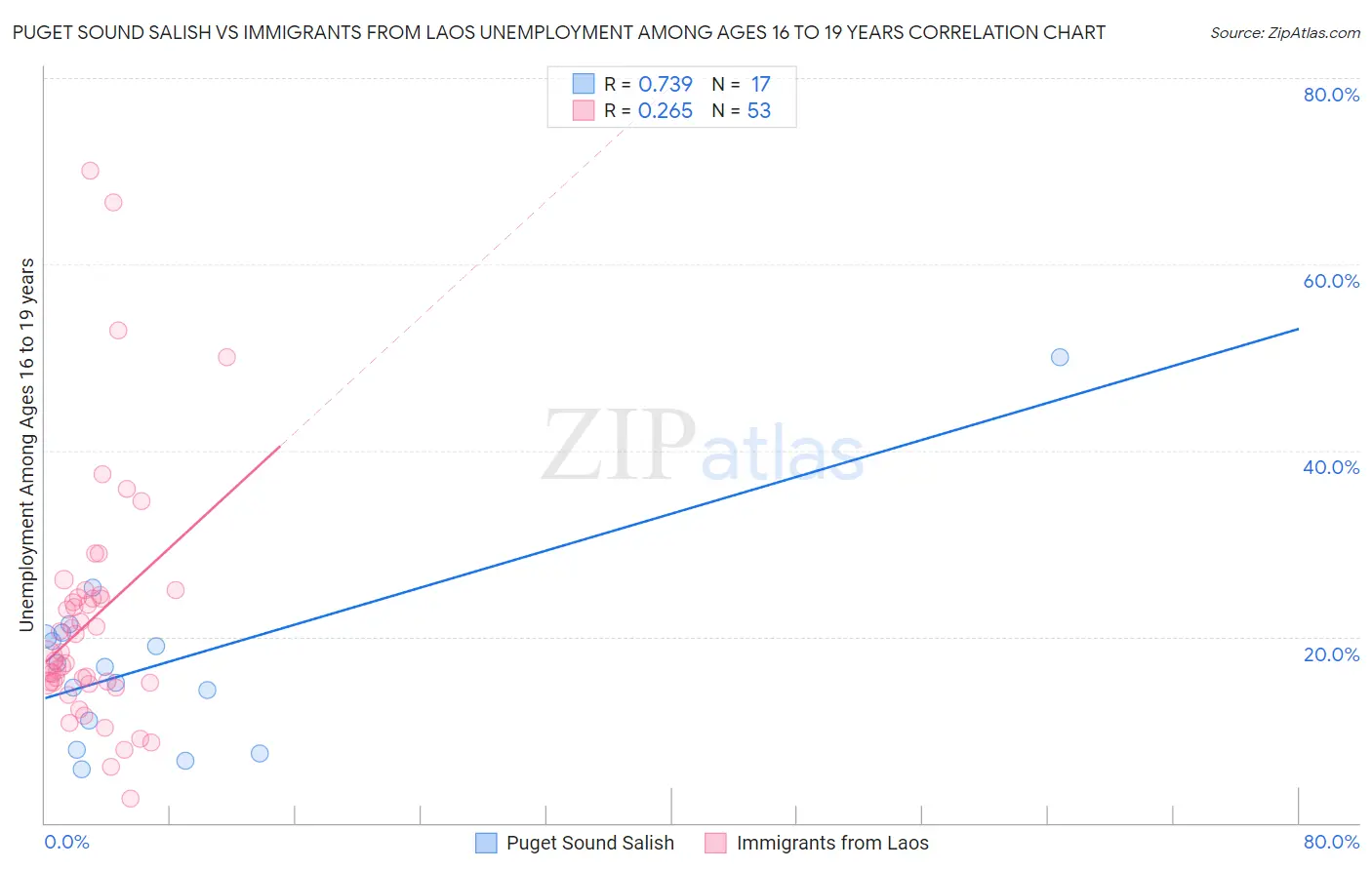 Puget Sound Salish vs Immigrants from Laos Unemployment Among Ages 16 to 19 years