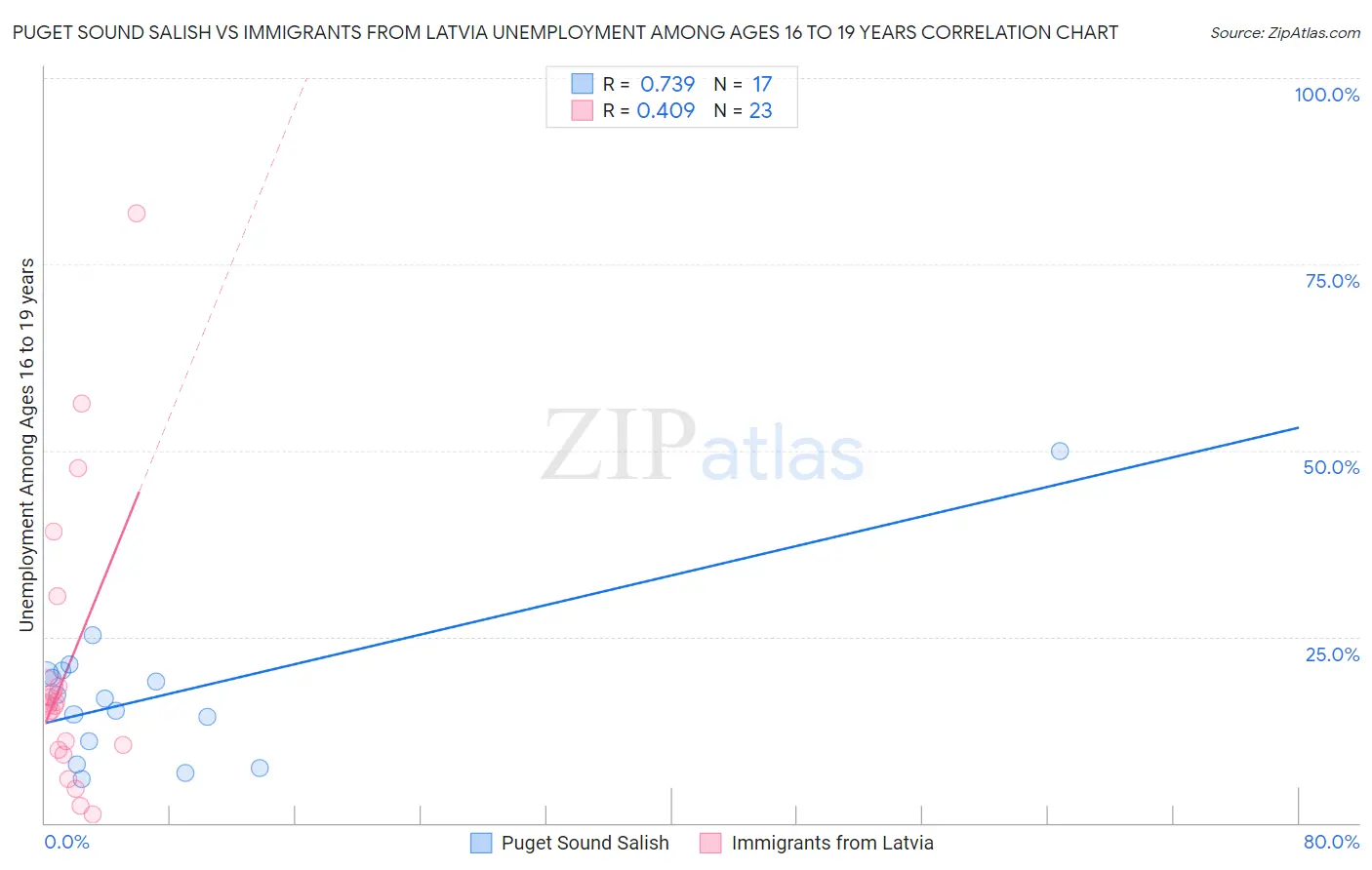 Puget Sound Salish vs Immigrants from Latvia Unemployment Among Ages 16 to 19 years