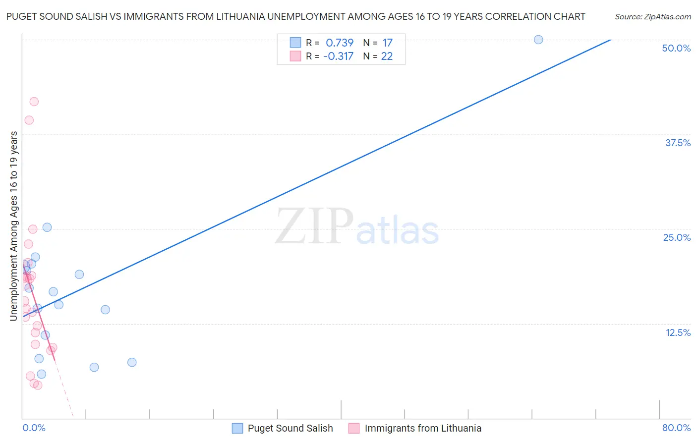 Puget Sound Salish vs Immigrants from Lithuania Unemployment Among Ages 16 to 19 years