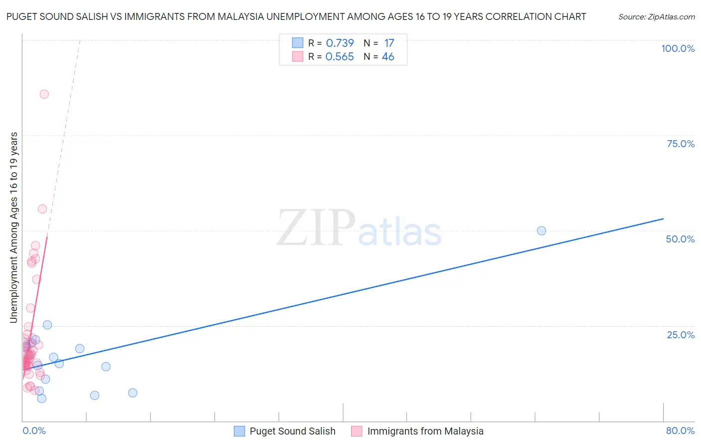 Puget Sound Salish vs Immigrants from Malaysia Unemployment Among Ages 16 to 19 years