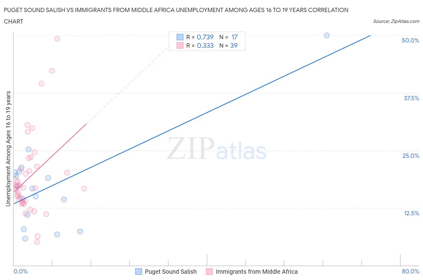 Puget Sound Salish vs Immigrants from Middle Africa Unemployment Among Ages 16 to 19 years