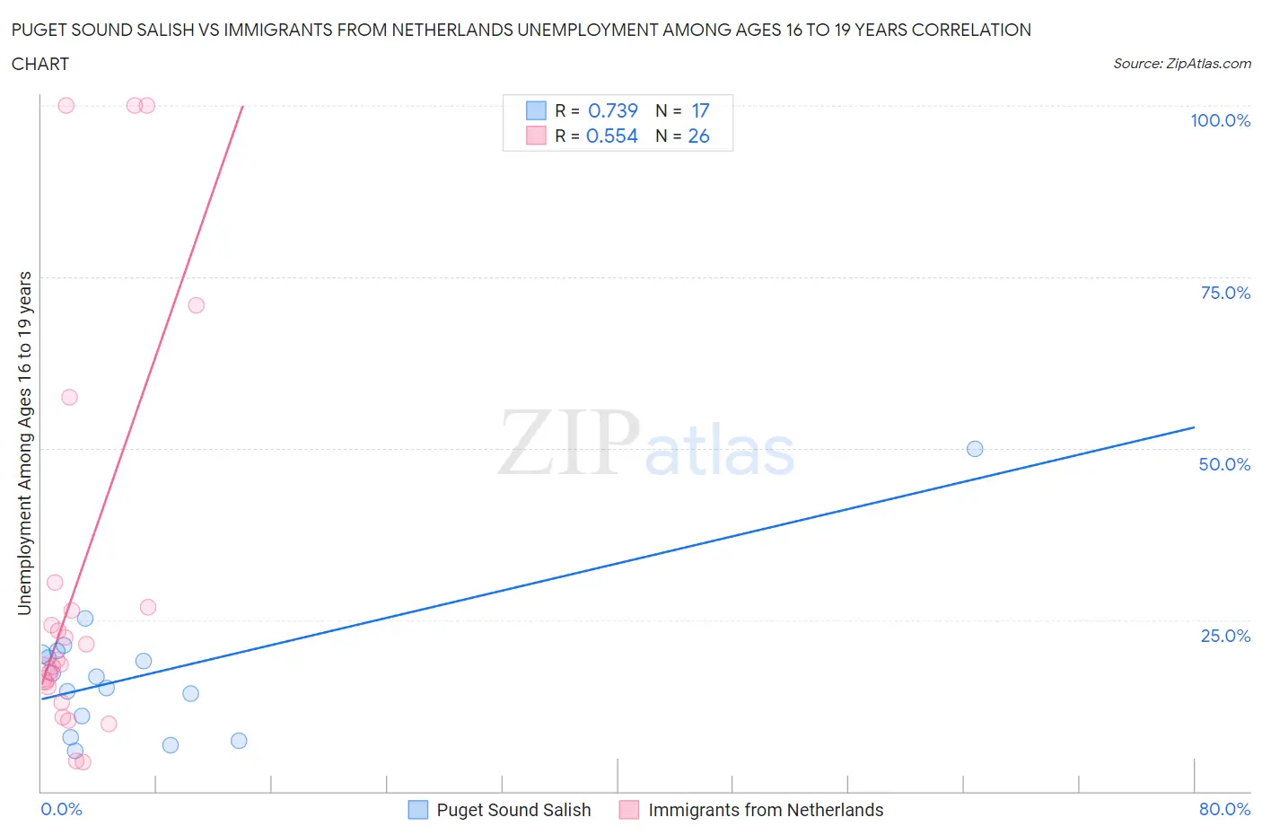 Puget Sound Salish vs Immigrants from Netherlands Unemployment Among Ages 16 to 19 years