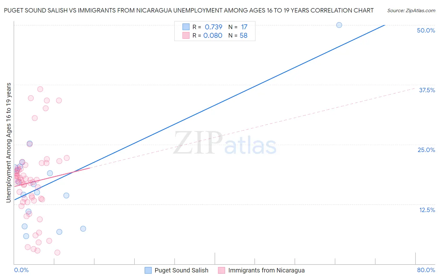 Puget Sound Salish vs Immigrants from Nicaragua Unemployment Among Ages 16 to 19 years