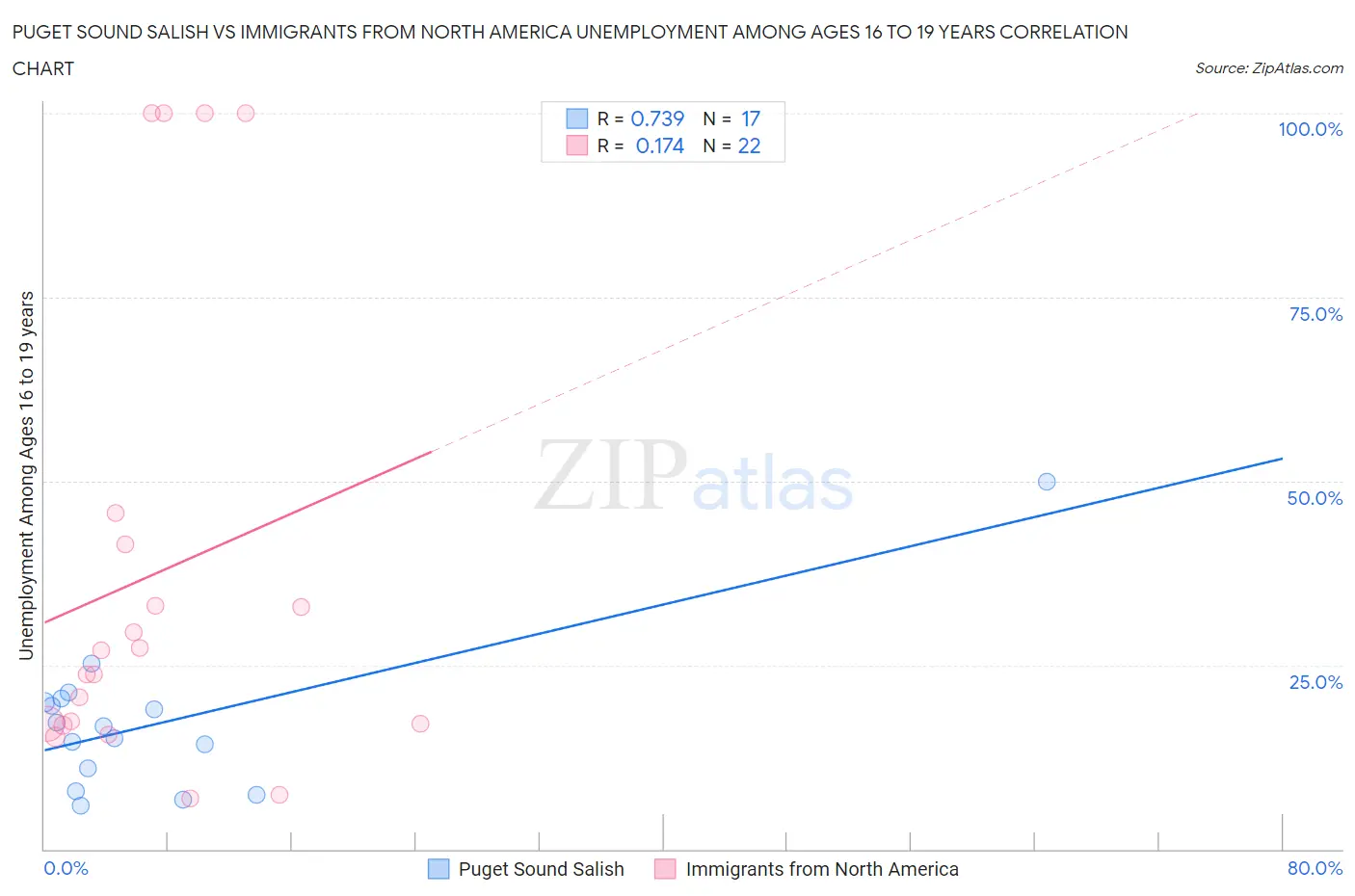 Puget Sound Salish vs Immigrants from North America Unemployment Among Ages 16 to 19 years