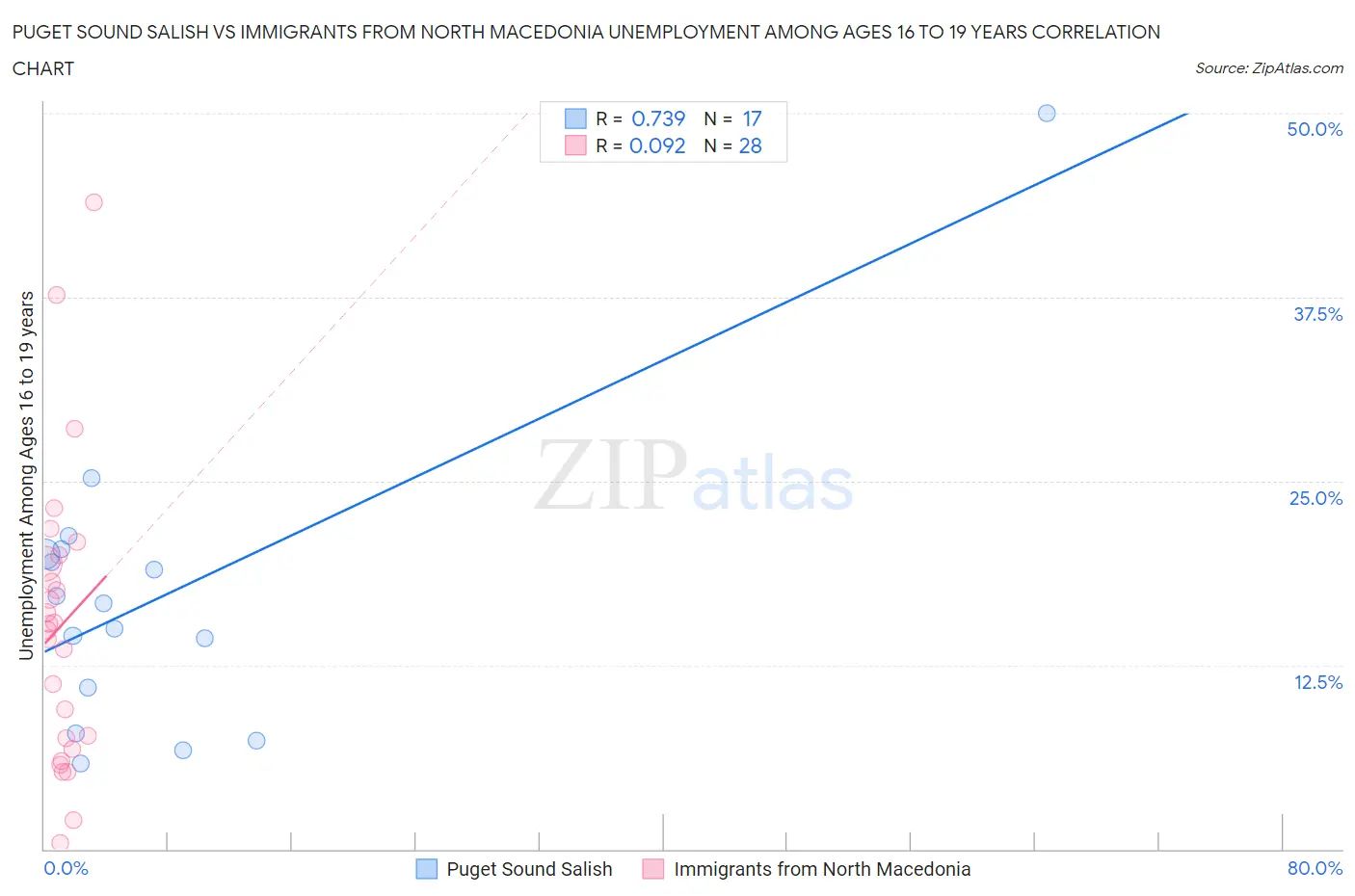 Puget Sound Salish vs Immigrants from North Macedonia Unemployment Among Ages 16 to 19 years