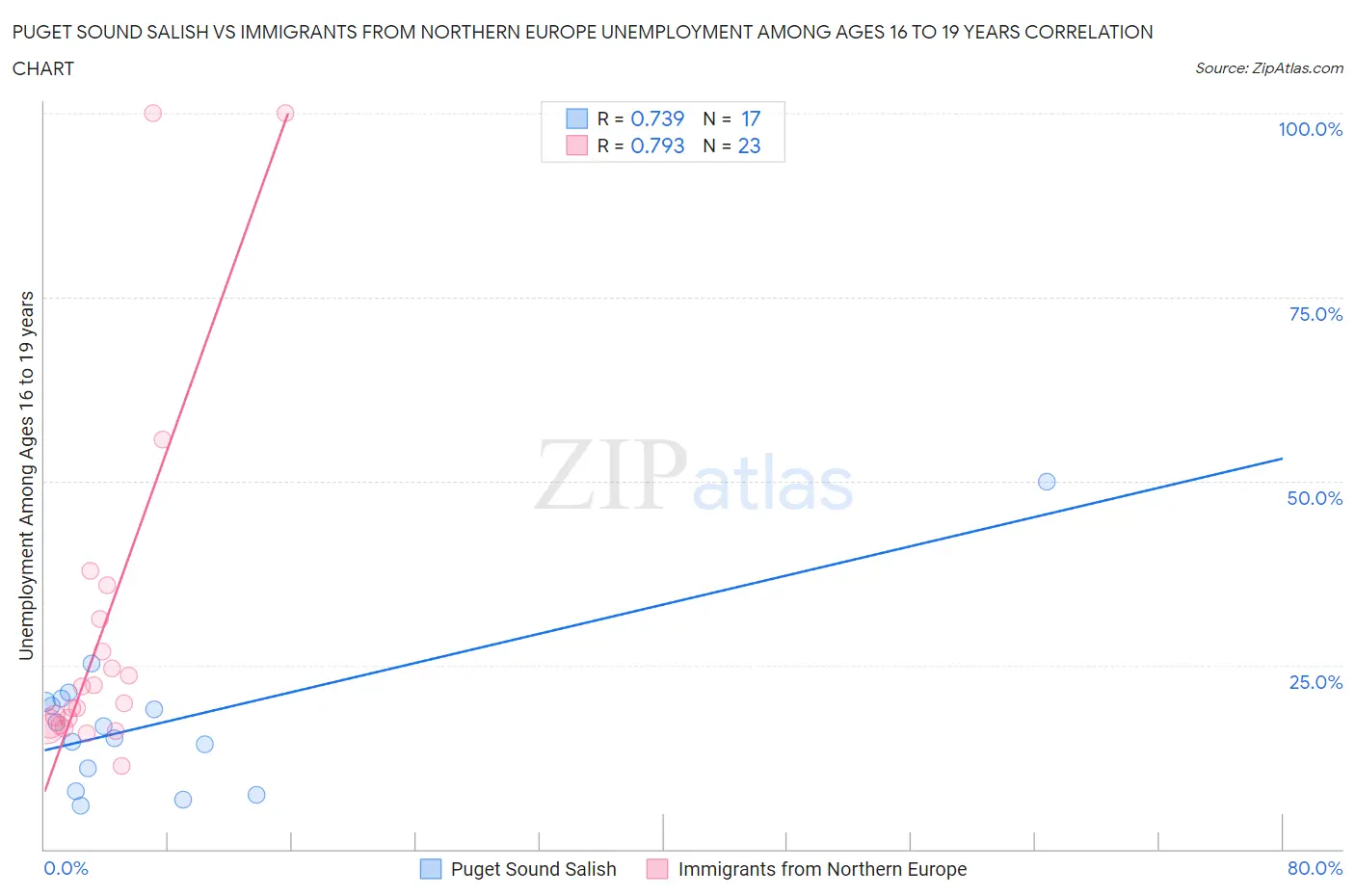 Puget Sound Salish vs Immigrants from Northern Europe Unemployment Among Ages 16 to 19 years