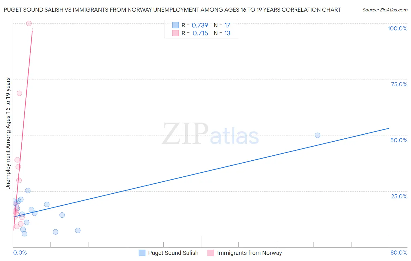 Puget Sound Salish vs Immigrants from Norway Unemployment Among Ages 16 to 19 years