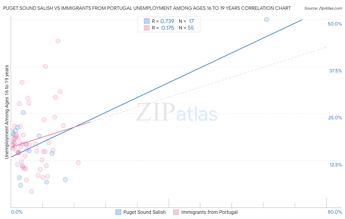 Puget Sound Salish vs Immigrants from Portugal Unemployment Among Ages 16 to 19 years