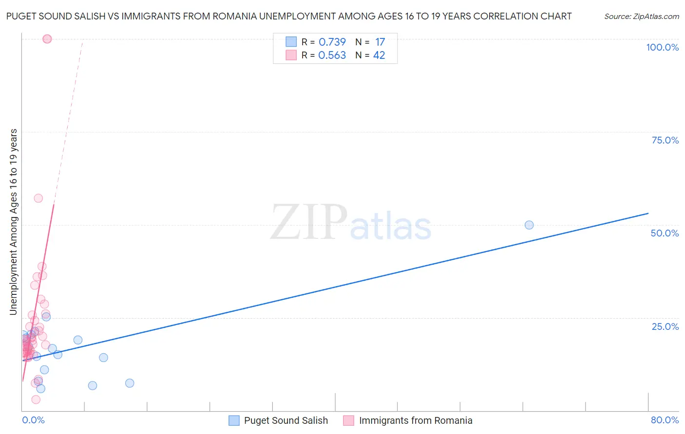 Puget Sound Salish vs Immigrants from Romania Unemployment Among Ages 16 to 19 years