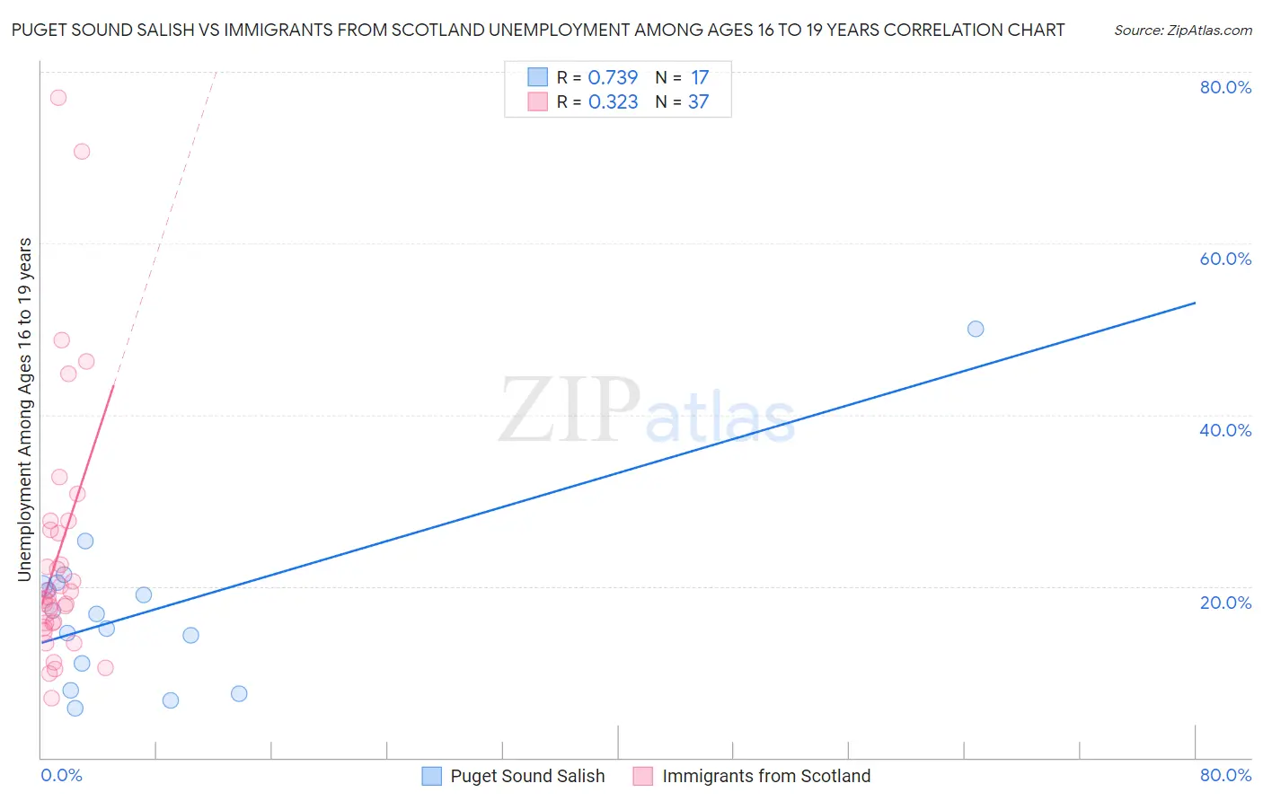 Puget Sound Salish vs Immigrants from Scotland Unemployment Among Ages 16 to 19 years