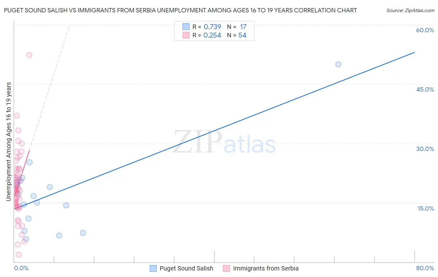 Puget Sound Salish vs Immigrants from Serbia Unemployment Among Ages 16 to 19 years