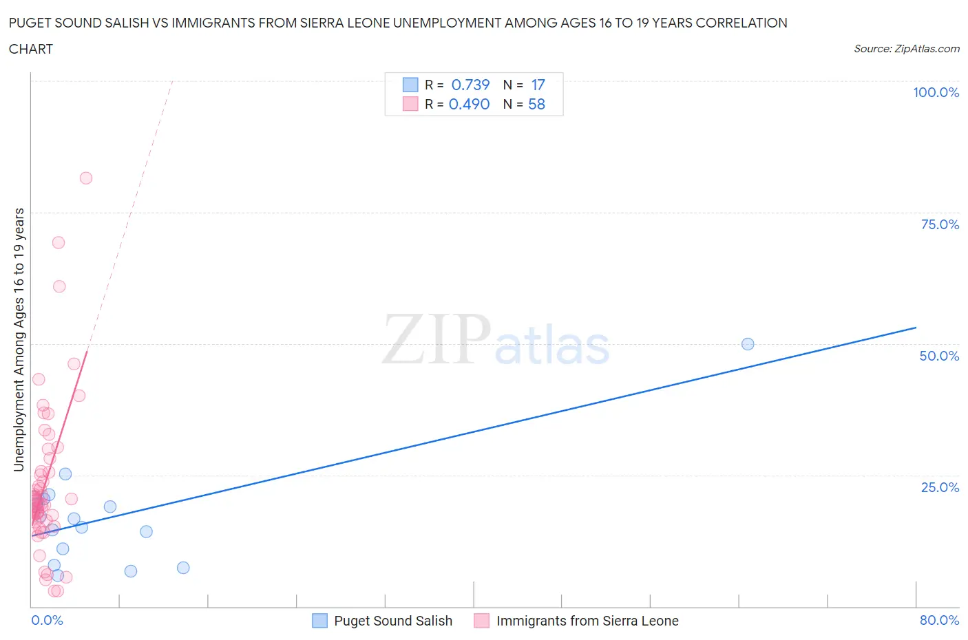 Puget Sound Salish vs Immigrants from Sierra Leone Unemployment Among Ages 16 to 19 years