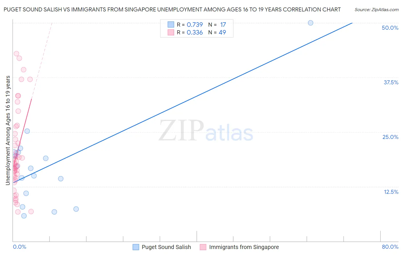 Puget Sound Salish vs Immigrants from Singapore Unemployment Among Ages 16 to 19 years