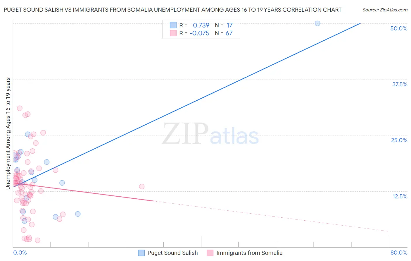 Puget Sound Salish vs Immigrants from Somalia Unemployment Among Ages 16 to 19 years