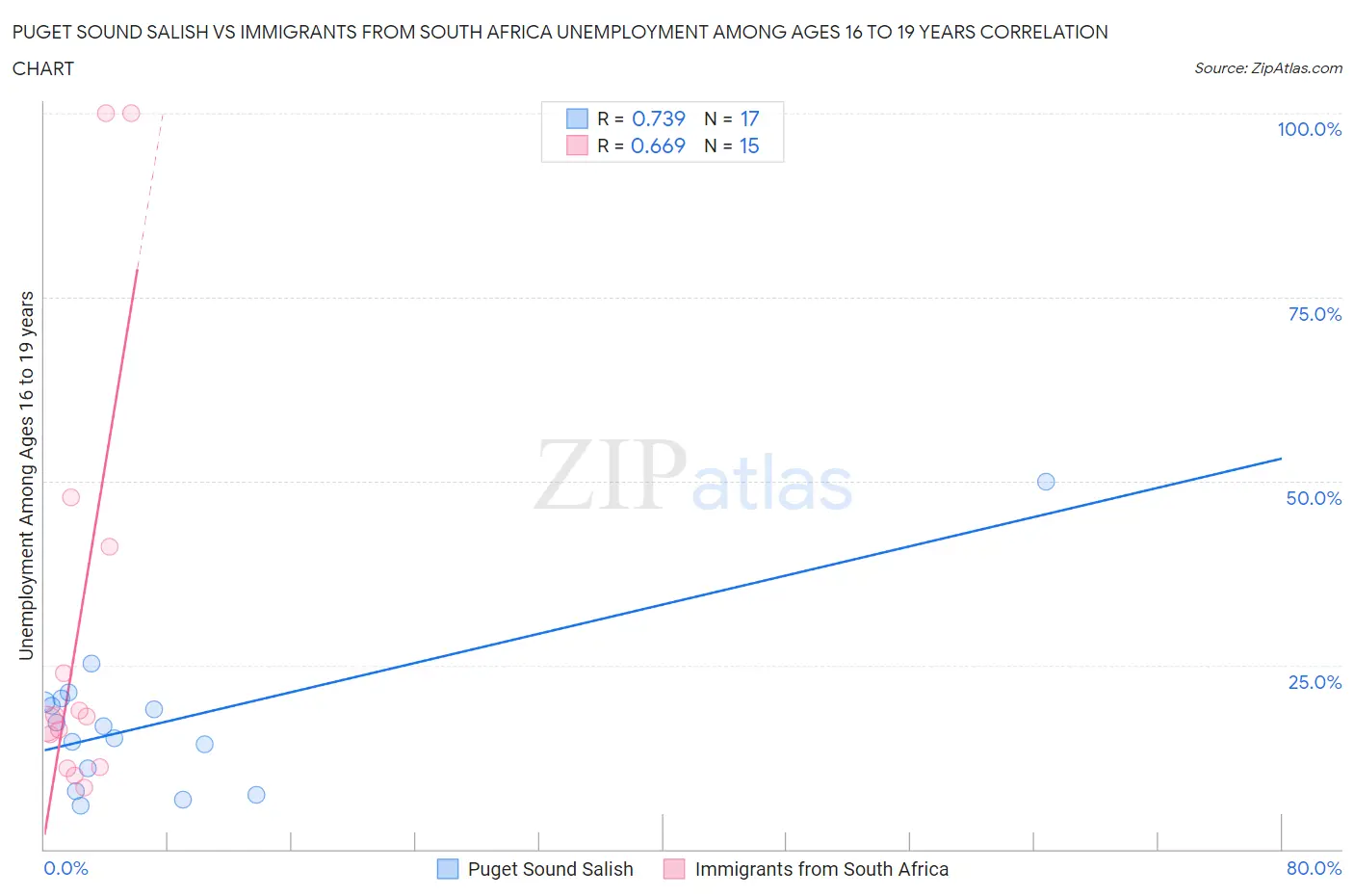 Puget Sound Salish vs Immigrants from South Africa Unemployment Among Ages 16 to 19 years