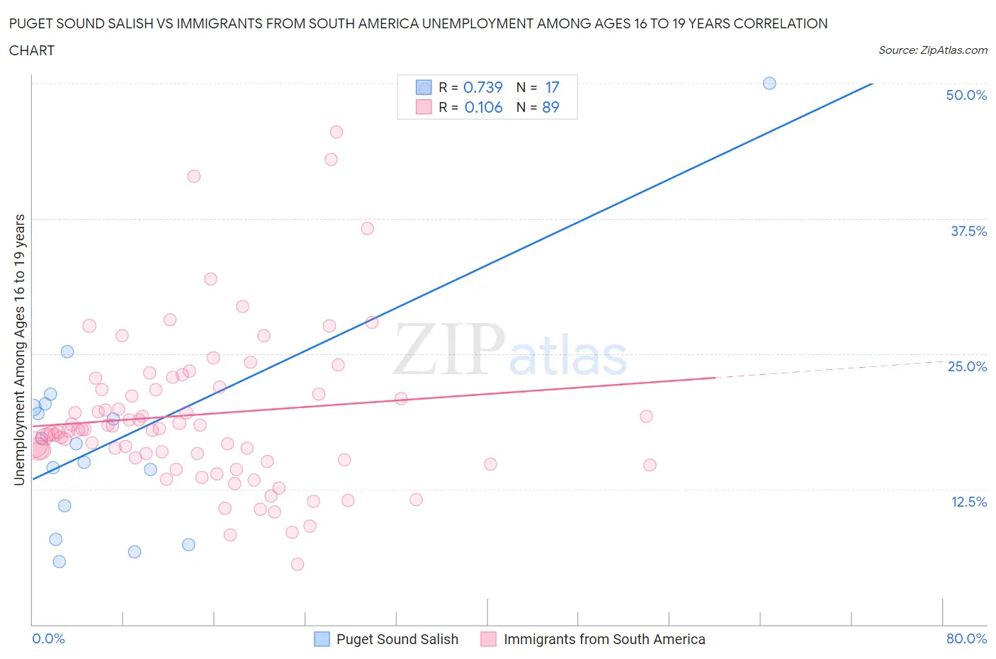 Puget Sound Salish vs Immigrants from South America Unemployment Among Ages 16 to 19 years